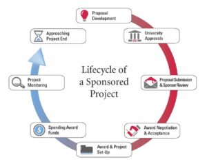 Image shows the Lifecycle of a Sponsored Project.  Proposal Development to University Approvals to Proposal Submission and Sponsor Review to Award Notification and acceptance to Project set-up to Spending award funds to Project monitoring to Preparing for project end.
